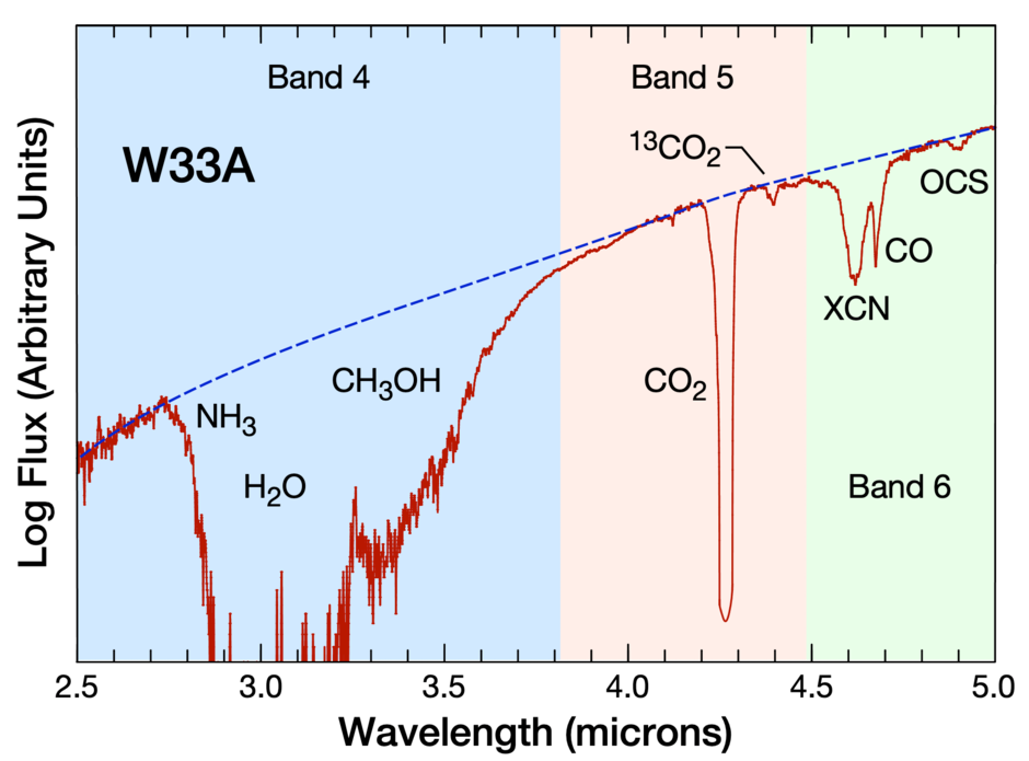 Figure 2 - Ices Spectra 