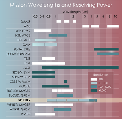 SPHEREx Mission Wavelength Chart